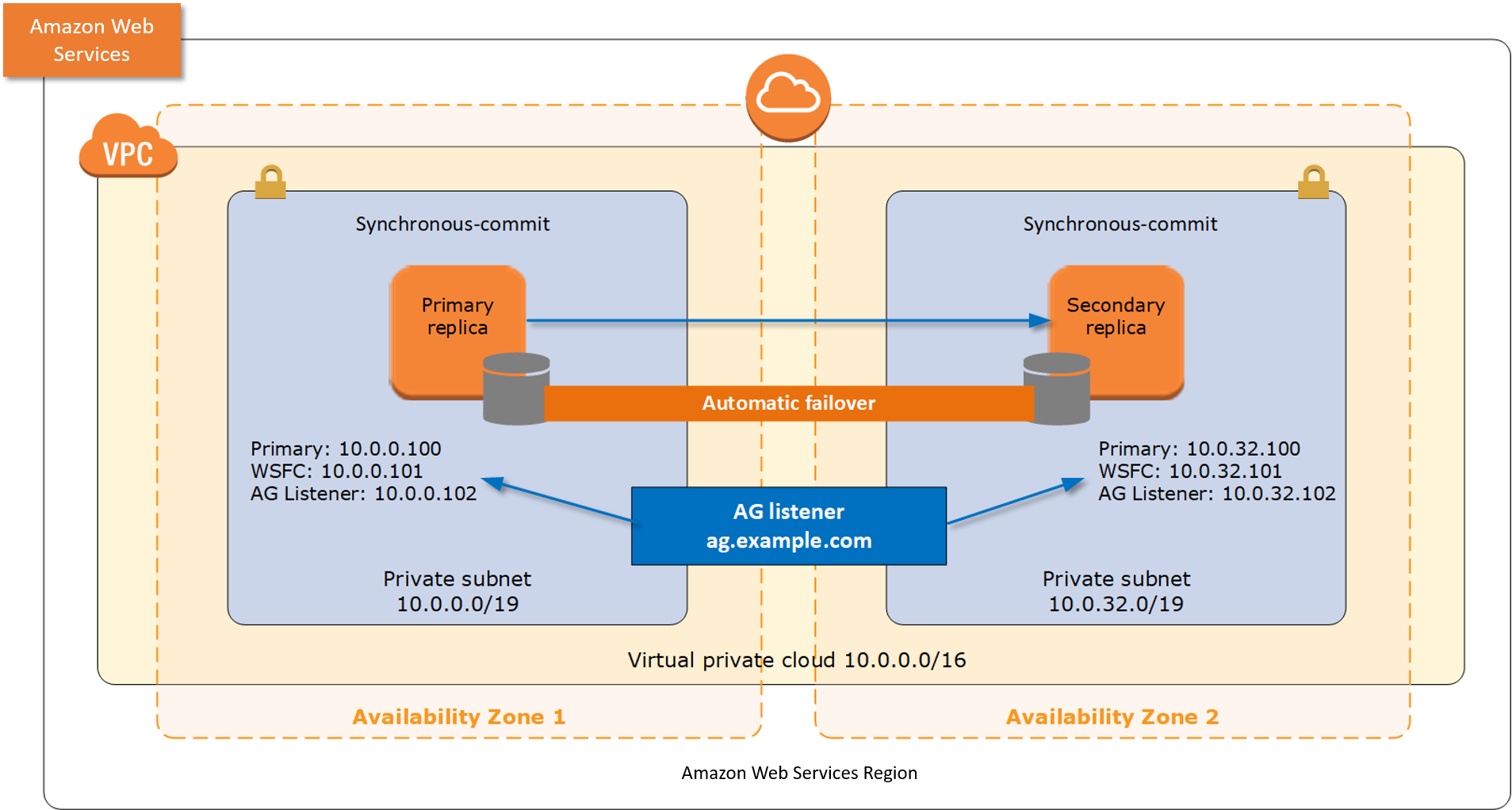 Deploy a two-node automatic failover cluster with a file share witness.