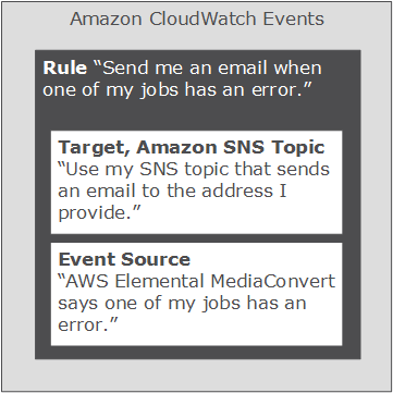 
                    This CloudWatch Events rule brings together a job event that has an error and an
                        Amazon SNS topic. The CloudWatch Events rule is represented by a rectangle that reads "Rule:
                        Send me an email when one of my jobs has an error." Inside that rectangle
                        are two rectangles, one representing the target and one representing the
                        event source. The target rectangle reads "Target, Amazon SNS Topic: Use my SNS
                        topic that sends an email to the address I provide." The event source
                        rectangle reads "Event Source: AWS Elemental MediaConvert says one of my
                        jobs has an error."
                