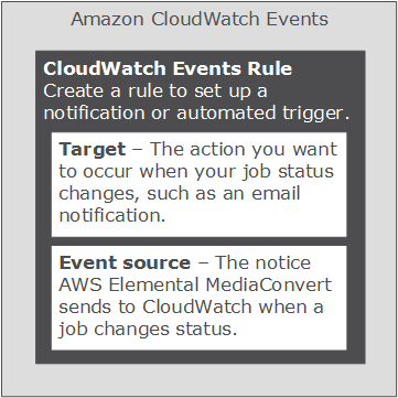 
                    CloudWatch Events rules bring together an event source and a target.
                