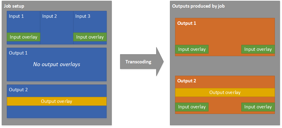 Input and output overlays for a job’s video files, set for the duration of the input or output.