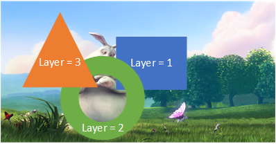 
                    The underlying video is obscured by three graphic overlays: a blue
                        rectangle with a Layer  value of 1, a green ring with a
                            Layer  value of 2, and an orange triangle with a
                            Layer  value of 3. Where the rectangle and ring
                        overlap, the ring obscures the rectangle. Where the triangle and ring
                        overlap, the triangle obscures the ring. In the transparent portion of the
                        ring, the underlying video and a corner of the rectangle show
                        through.
                