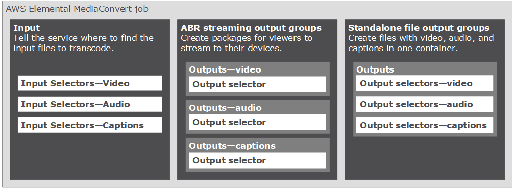 
			AWS Elemental MediaConvert jobs are made up of input, ABR streaming output groups, and
				standalone file output groups. Input selectors define the video, audio, and captions
				elements of the input. Outputs and output selectors define which of these elements
				are included in the files and packages that the job creates.
		