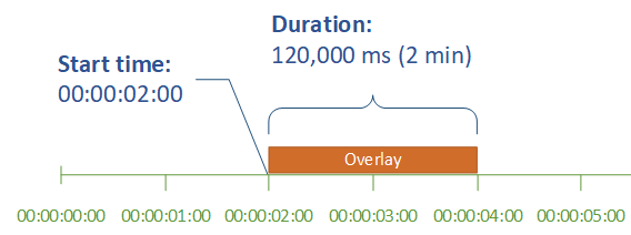 Image overlay start time at two minutes into the video and remaining on the video for two minutes.