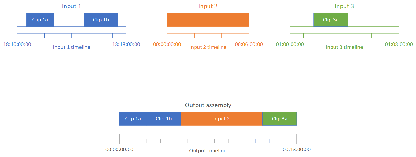 Three separate input files are represented with three rectangles. Each is marked with a number line that represents an input timeline. One timeline starts at zero. One timeline shows embedded timecodes. One timeline reflects a specified start setting that starts at one hour. Two of these rectangles have clips inside them, represented with color fill in only parts of the rectangle. One of the rectangles is filled entirely, representing that the entire input file is used in the output. Below the input rectangles is a wider rectangle that represents all the clips and inputs assembled together. This rectangle is marked with a number line that represents the output timeline, which starts at 00:00:00:00.