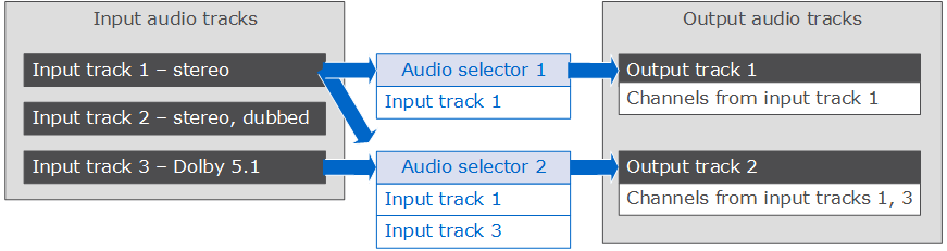 Use audio selectors to associate input tracks with output tracks.