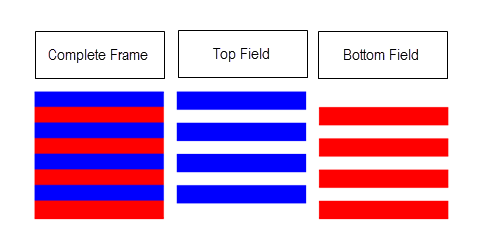 
								The illustration representing the complete frame is a square
									made up of alternating blue and red stripes. The top field
									square shows only the blue stripes, with white representing
									space between them. The first blue stripe is at the top of the
									square. The bottom field square shows only the red stripes. The
									first red stripe is one stripe's width below the top.
							