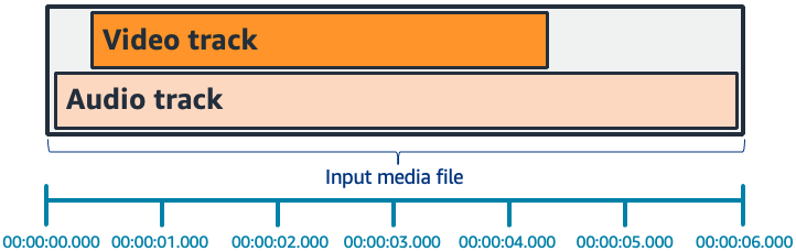 
						Horizontal bar graph where audio track extends before and after the
							video track.
					