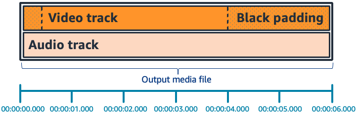 
						Horizontal bar graph with black frames filling the beginning
								and end of the video track.
					