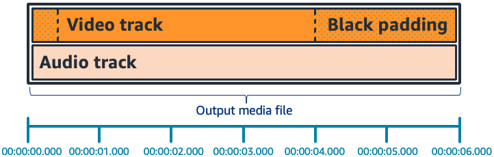 
                    Horizontal bar graph with black frames filling the beginning
                        and end of the video track.
                