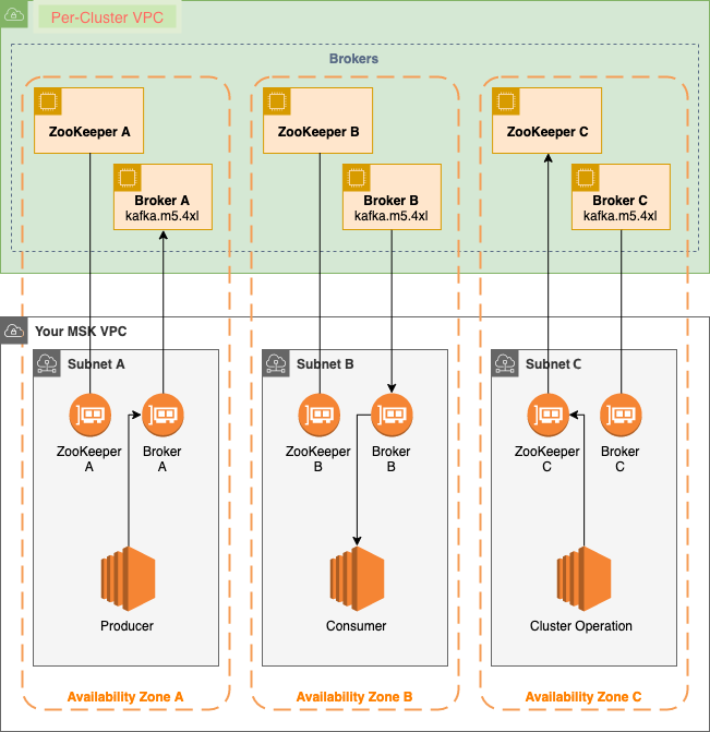 
      Diagram showing the architecture of an example Amazon MSK cluster.
    