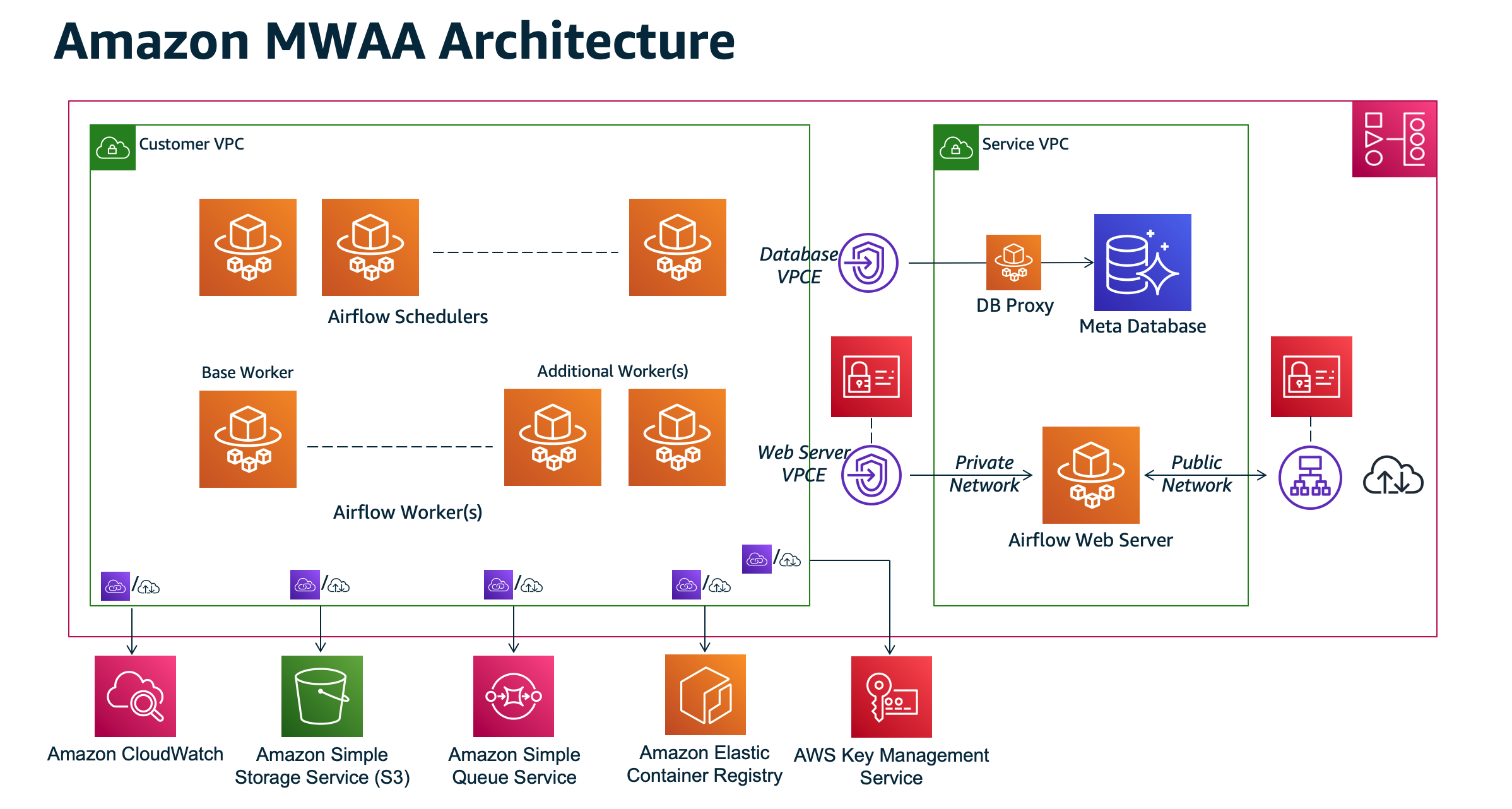 
      This image shows the architecture of an Amazon MWAA environment.
  