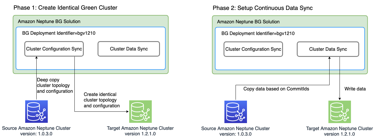 High-level flow diagram of the blue-green deployment strategy