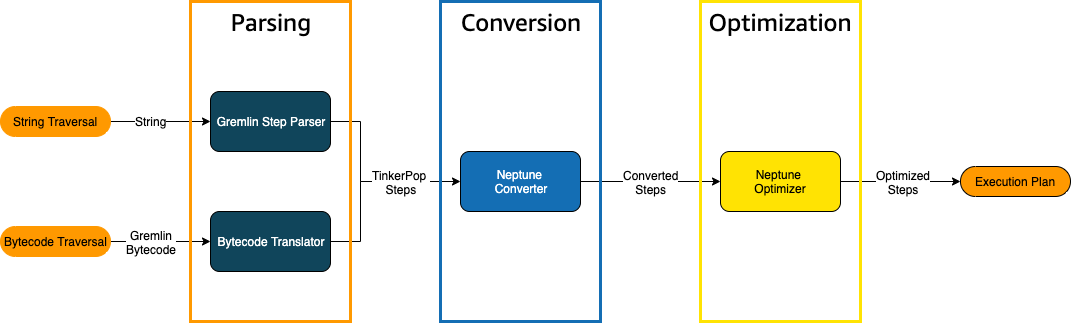 3 processes transform a Gremlin query into an execution
        plan.