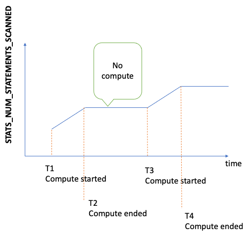 Graph of StatsNumStatementsScanned metric values