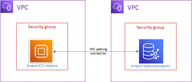 
      Diagram of accessing a Neptune cluster from a different VPC.
    