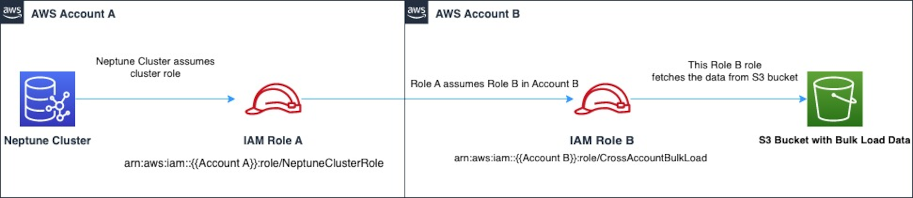 Diagram illustrating cross-account access using chained roles