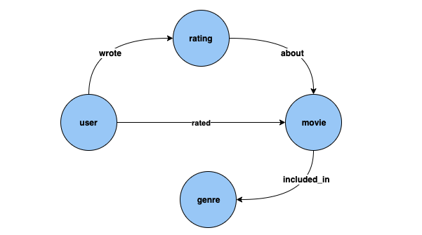 Sample movie property graph using the MovieLens 100k dataset