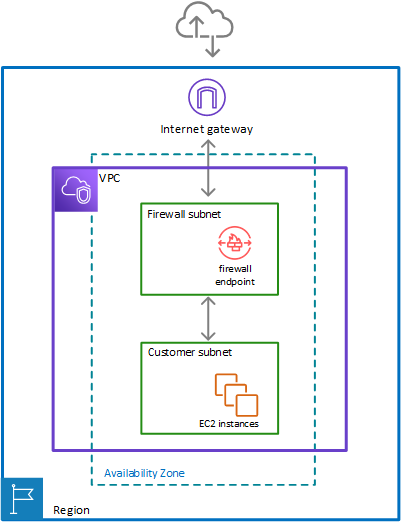 An Amazon Web Services Region is shown with a single Availability Zone. The Region also has an internet gateway, which has arrows out to and in from an internet cloud. Inside the Region, spanning part of the Availability Zone, is a VPC. Inside the VPC is a customer subnet. One arrow shows traffic going between the customer subnet and the firewall subnet. Another arrow shows traffic going between the firewall subnet and the internet gateway.