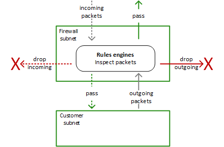The figure shows a firewall subnet directly above a customer subnet. Inside the firewall subnet is a rules engines container for packet inspection. From above the left half of the firewall subnet, a vertical grey arrow labeled "incoming packets" points down to the rules engines inside the firewall subnet. From the left side of the rules engines, a horizontal red arrow labeled "drop incoming" points left to a large red X that sits outside the firewall subnet. From the bottom left of the rules engine, a vertical green arrow labeled "pass" points down from the firewall subnet rules engines to the customer subnet. From the upper right of the customer subnet, a grey arrow labeled "outgoing packets" points up to the rules engines in the firewall subnet. From the right side of the rules engines, a horizontal red arrow labeled "drop ourgoing" points right to a large red X that sits outside the firewall subnet. From the top right of the rules engine, a vertical green arrow labeled "pass" points up from the rules engines to outside the firewall subnet.