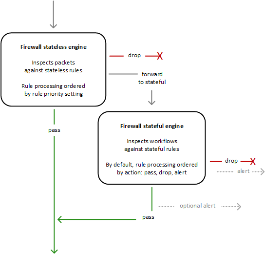 The figure shows a firewall stateless engine, which inspects packets against stateless rules, and a firewall stateful engine, which inspects traffic flows against stateful rules. The stateless engine sits above and to the left of the stateful engine. One vertical grey arrow points down to the stateless engine from above. The stateless engine and the stateful engine each have a vertical green arrow labeled "pass" that comes from the bottom of the engine, joins the green arrow from the other engine and points down to the bottom of the figure. From the right side of the stateless engine, a grey arrow labeled "forward to stateful" points out and down to the stateful engine. Each engine also has a horizontal red arrow labeled "drop" that points right from the right side of the engine to a large red X. The stateful engine also has arrows indicating an alert that's sent with drop and an optional alert that's sent with pass.
