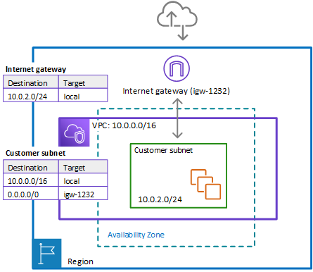 An Amazon Web Services Region is shown with a single Availability Zone. The Region has an internet gateway, which has arrows leading out to and in from an internet cloud. Inside the Region, spanning part of the Availability Zone, is a VPC. Inside the Availability Zone, the VPC has a customer subnet. The VPC address range is 10.0.0.0/16. The address range for the customer subnet is 10.0.2.0/24. The route tables are listed for the internet gateway and the subnet. For the customer subnet, the route table directs traffic inside the VPC to local, and directs all other traffic to the internet gateway.