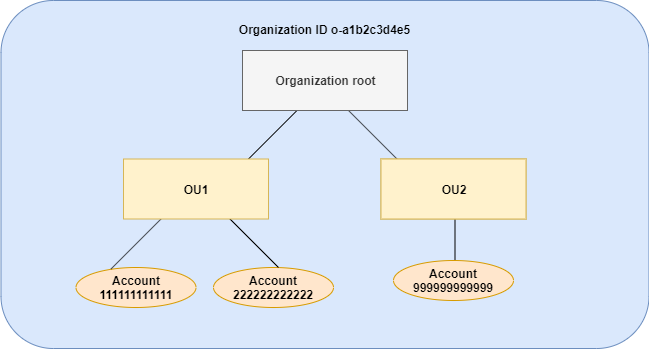 An organization with one root, two OUs, and several accounts.