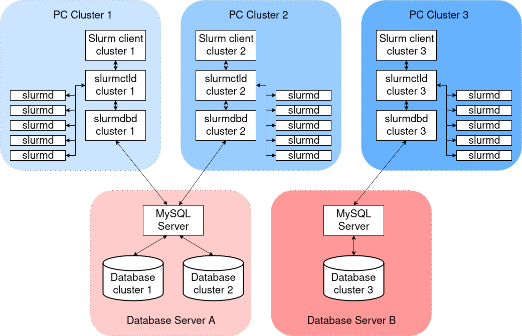 A configuration with two clusters that are connected to a MySQL server. Each cluster has their own slurmdbd daemon instance. Moreover, each cluster is connected to its own database through the server. Another configuration with a single cluster that has its own slurmdbd daemon instance. This configuration is connected to a MySQL server and is also connected to its own database through the server.