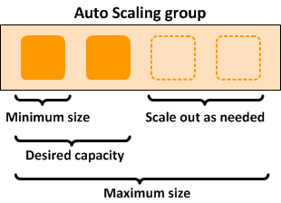 
   A basic Auto Scaling group.
  