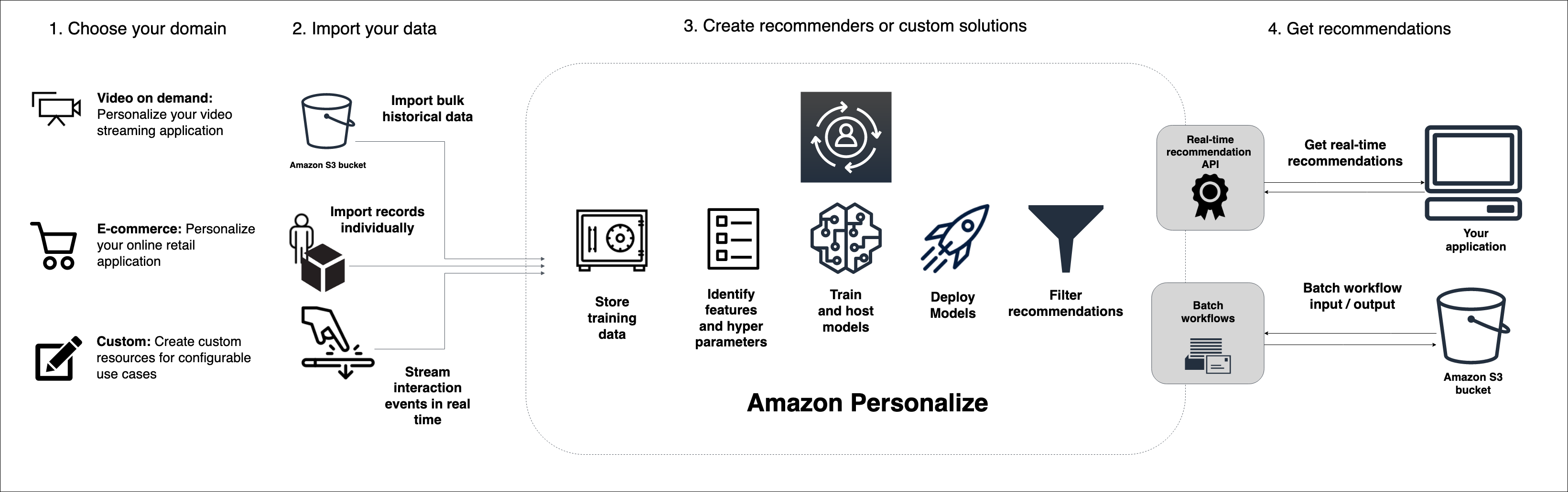 Depicts the Amazon Personalize workflow, from importing data, to training a model, to getting recommendations.