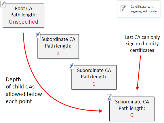 Diagram of a simple, three-level CA hierarchy.