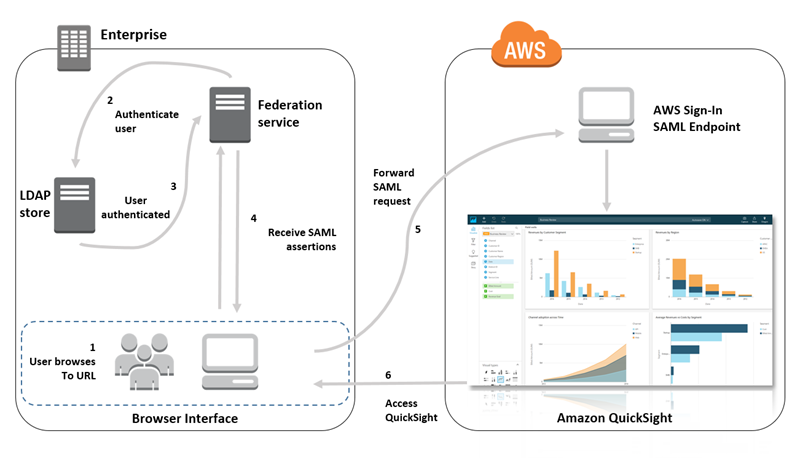 Quick SAML Diagram. The diagram contains two boxes. The first one describes an authentication process inside the enterprise. The second one describes authentication inside Amazon. The process is described in the text following the table.
