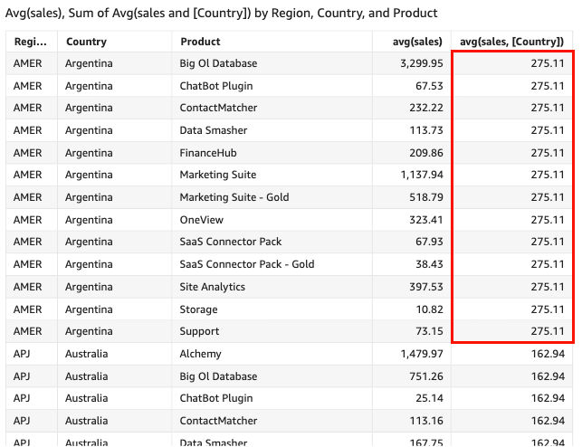Average sales numbers are aggregated only at the country level.