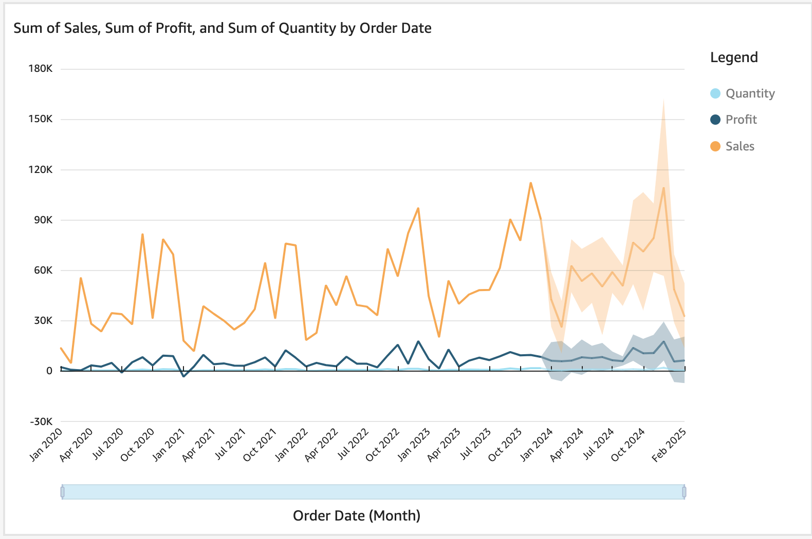 Image of a line-chart visual with three metrics forecasted.