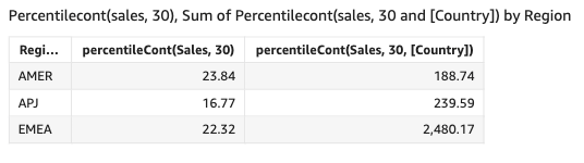 The percentile of sales in each country.