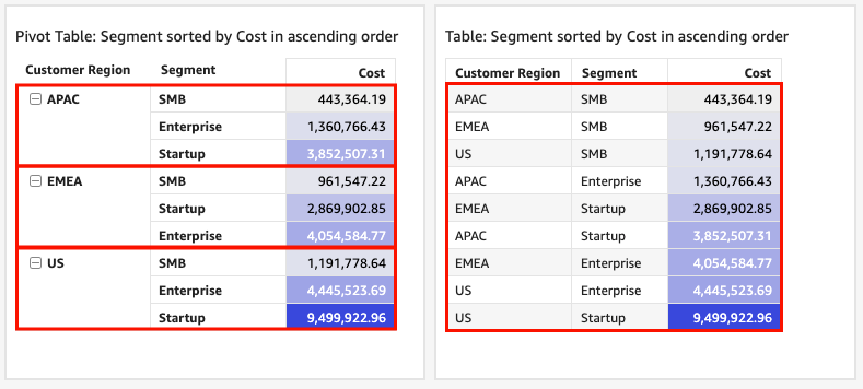 Image of a pivot table with a sort highlighted in red.