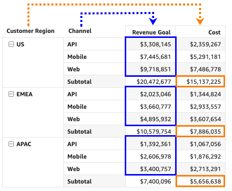 Image of a pivot table showing two measure value columns sorted.