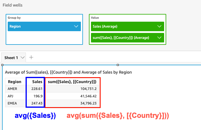 The LAC-A function first aggregates the sales at the Country level and then the visual level.