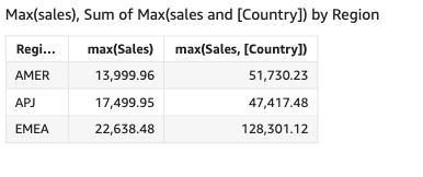 The maximum sales value in each country.