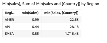 The minimum sales value in each country.
