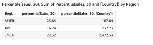 The percentile of sales in each country.