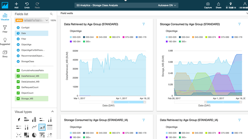 The image shows the S3 Analytics dashboard in Amazon QuickSight. There are multiple visuals in a single dashboard.