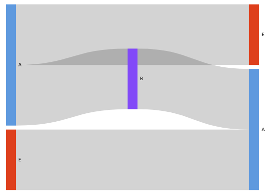Image of a Sankey diagram with cycle nodes repeated.