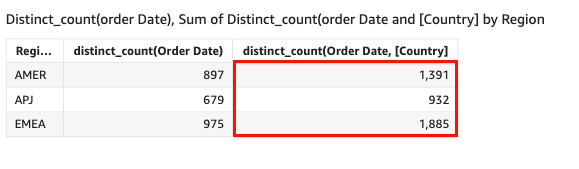 The total number of dates when products were ordered in each country.