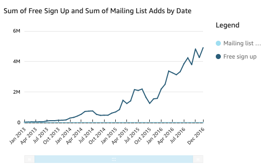 Image of a line chart with two lines and one axis. One line is flat at zero.