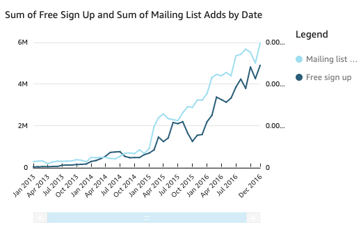 Image of the previous line chart with dual axes. Both lines are now visible.