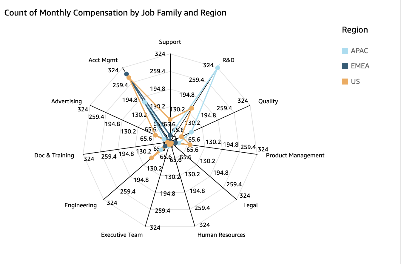 Radar chart plotting employee satisfaction variables by department.