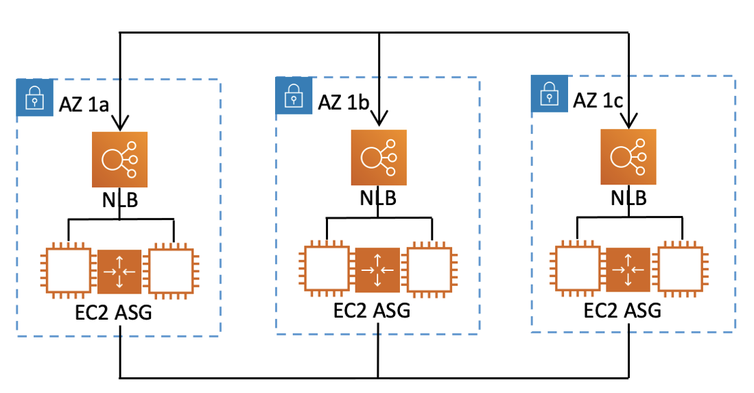 
					A sample recovery group for Route 53 ARC. It has three cells (AZs), each with one NLB and one EC2 Auto Scaling group.
				