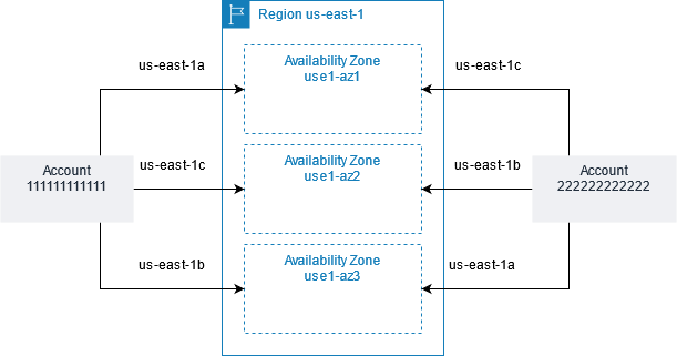 
            An illustration showing how AZ IDs are mapped differently than Availability Zone
                names.
        