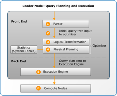 Query planning and execution workflow - Amazon Redshift