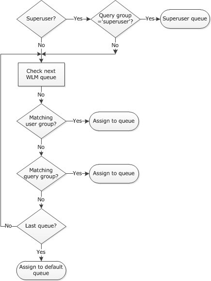 queue assignment algorithm